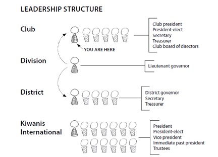 Kiwanis leadership structure